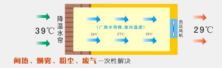 水帘风机降温示意图