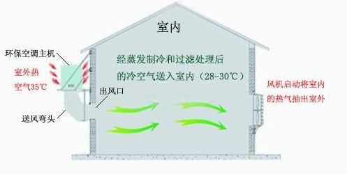 环保空调安装示意图