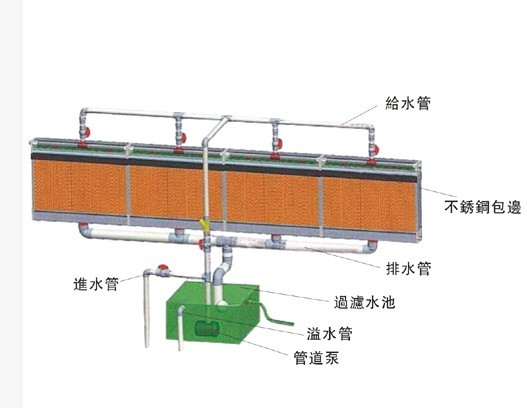 水帘安装整体规划图：