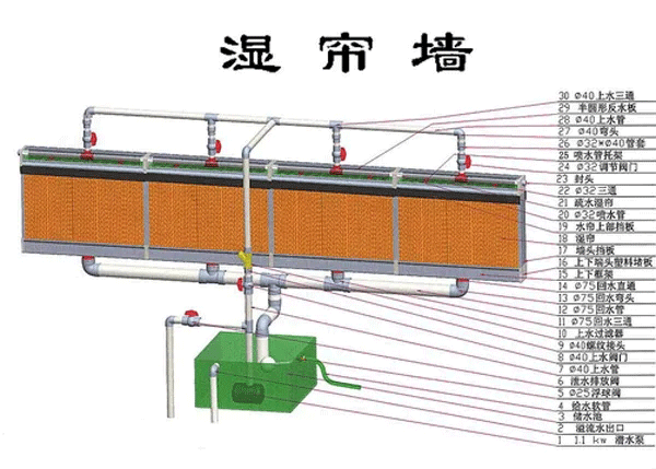 水帘用水量是多少？水帘配多大水泵好？福泰